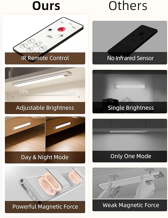 Wireless Motion Sensor Cabinet Lights - Rechargeable Dimmable Under Cabinet Lighting